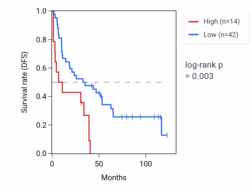 Kaplan&ndash;Meier survival curve for CCNB1IP1P1 RNA-high vs -low samples in KIRC.