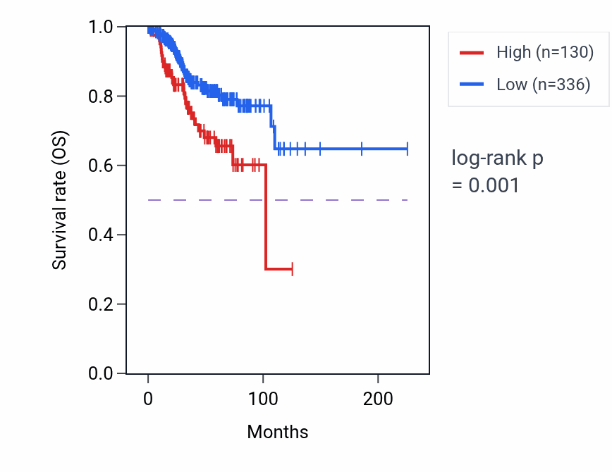 Kaplan&ndash;Meier survival curve for CCNB1IP1P2 RNA expression in UCEC: high vs low expression groups.