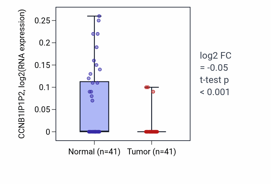 Tumor-vs-normal expression box plot for CCNB1IP1P2 in THCA.