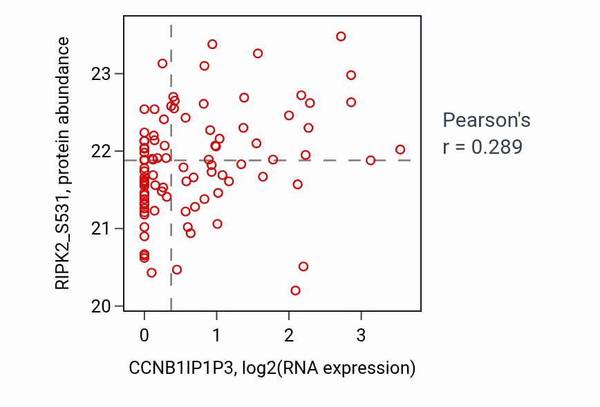 Per-sample scatter of CCNB1IP1P3 vs RIPK2_S531 in CCRCC (Pearson r = 0.29).