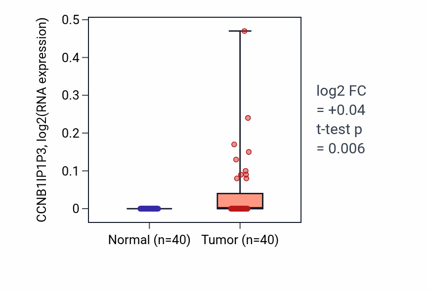 Tumor-vs-normal expression box plot for CCNB1IP1P3 RNA in HNSC.