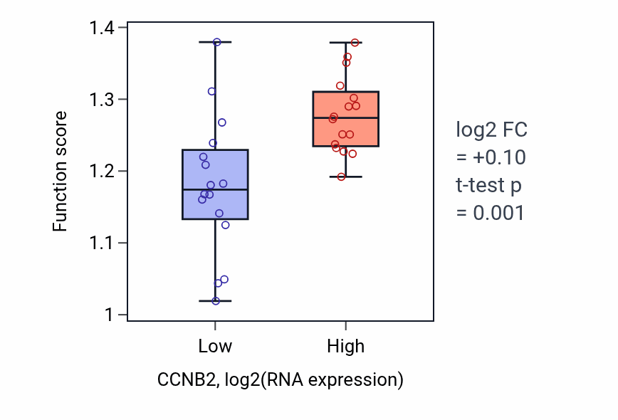 Box plot of Regulation of nuclear division in CCNB2-low vs CCNB2-high samples in OESOPHAGUS.