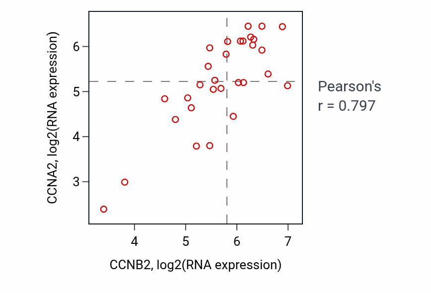 Per-sample scatter of CCNB2 vs CCNA2 in BLOOD_Myeloma (Pearson r = 0.80).