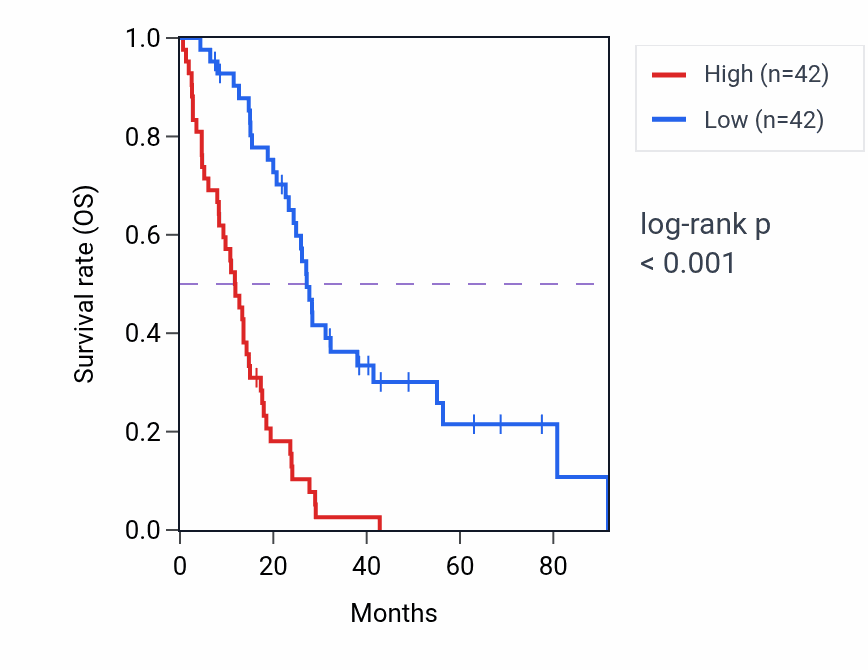 Kaplan&ndash;Meier survival curve for CCNB2 RNA expression in MESO: high vs low expression groups.