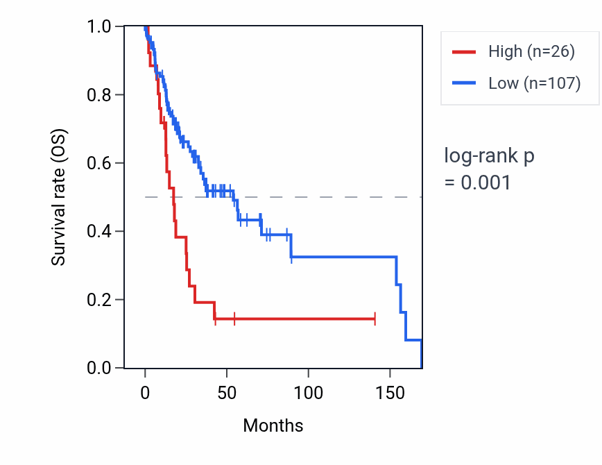 Kaplan&ndash;Meier survival curve for CCNB2P1 RNA expression in HNSC: high vs low expression groups.