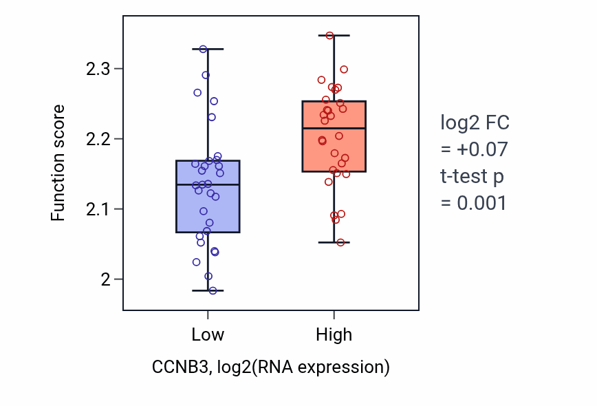Box plot of Negative regulation of myoblast fusion in CCNB3-low vs CCNB3-high samples in BREAST.