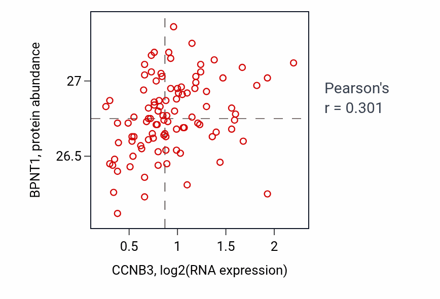 Per-sample scatter of CCNB3 vs BPNT1 in GBM (Pearson r = 0.30).