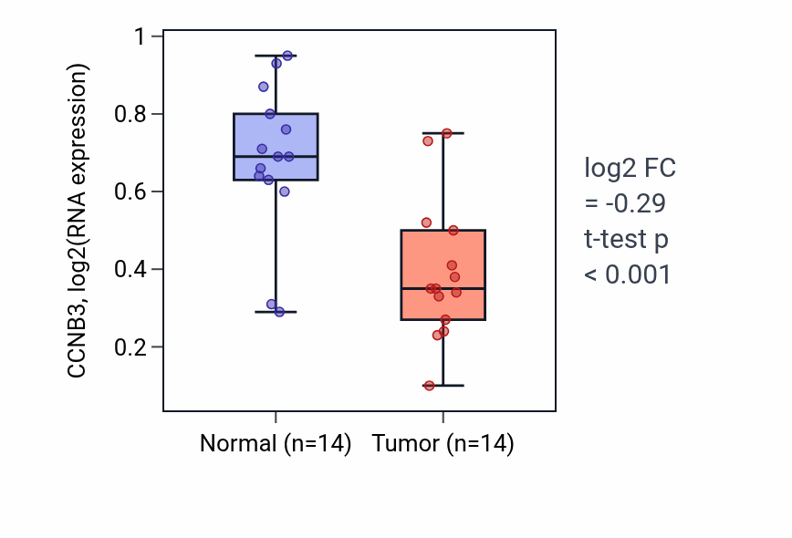 Tumor-vs-normal expression box plot for CCNB3 in THCA.