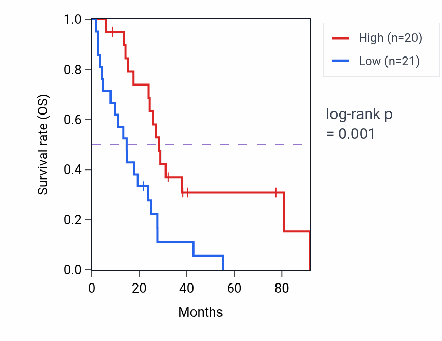 Kaplan&ndash;Meier survival curve for CCNB3 RNA-high vs -low samples in MESO.