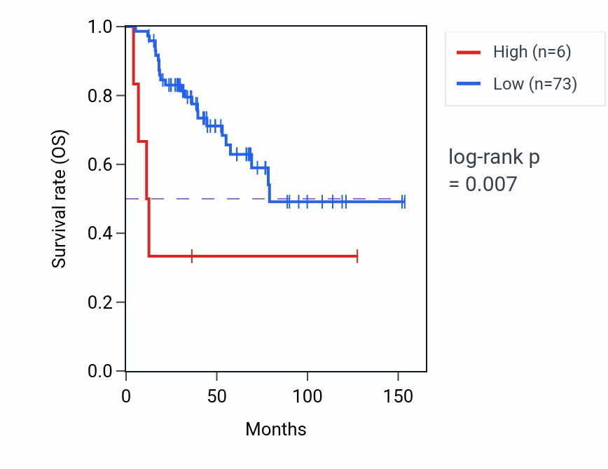 Kaplan&ndash;Meier survival curve for CCNB3P1 RNA expression in ACC: high vs low expression groups.