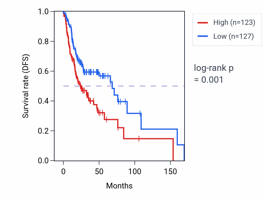 Kaplan&ndash;Meier survival curve for CCNC RNA expression in HNSC: high vs low expression groups.