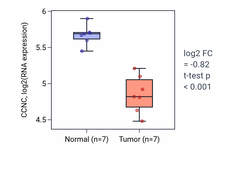 Tumor-vs-normal expression box plot for CCNC in THCA.