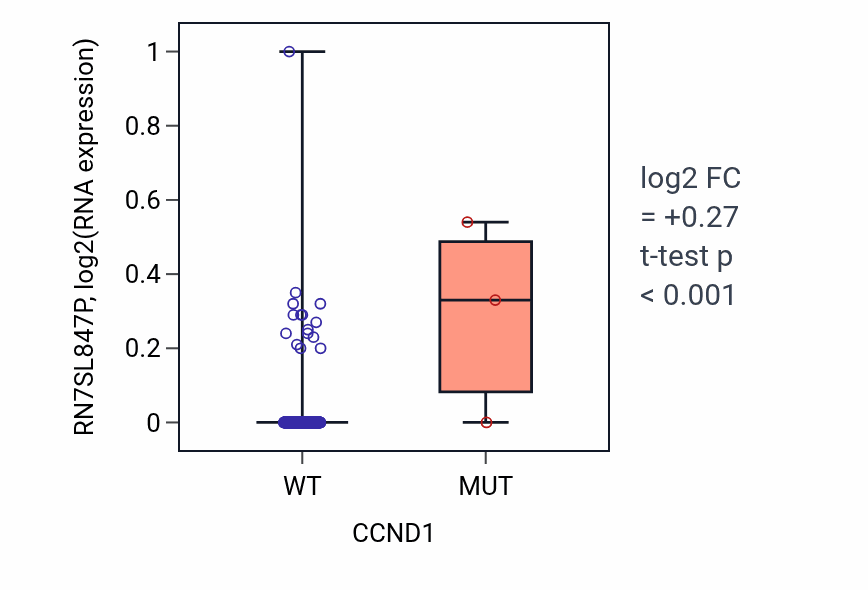 Box plot of RN7SL847P in CCND1-low vs CCND1-high samples in CESC.