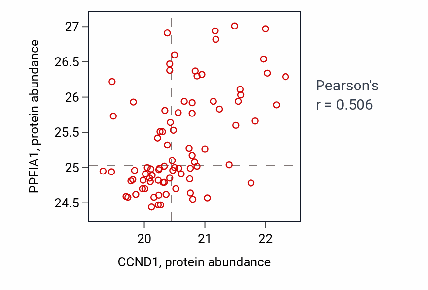 Per-sample scatter of CCND1 vs PPFIA1 in HNSC (Pearson r = 0.51).