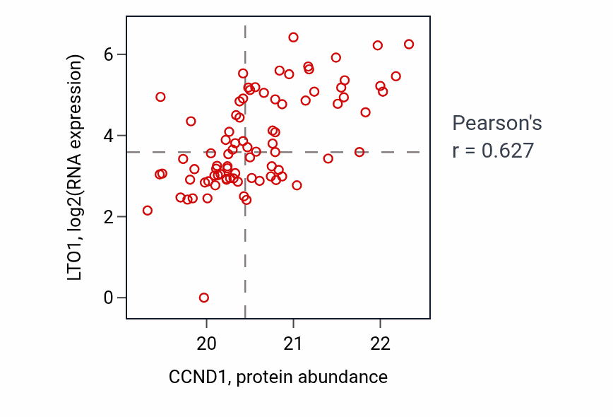 Per-sample scatter of CCND1 vs LTO1 in HNSC (Pearson r = 0.63).
