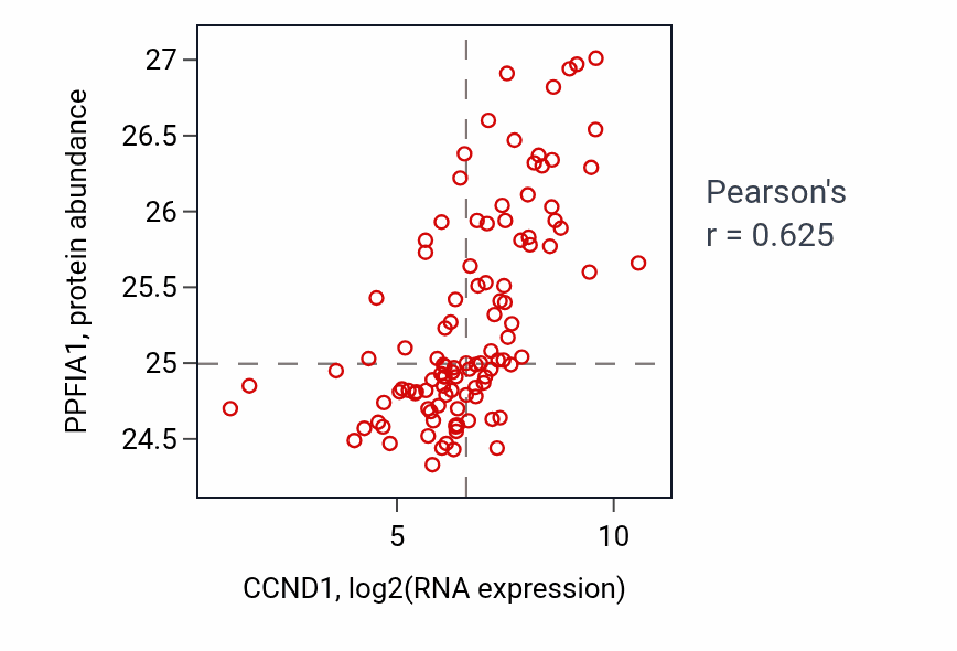 Per-sample scatter of CCND1 vs PPFIA1 in HNSC (Pearson r = 0.62).