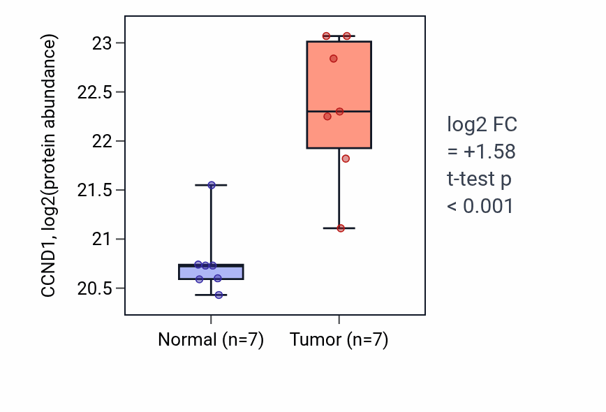 Tumor-vs-normal mass-spec protein box plot for CCND1 in CCRCC.