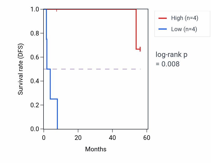Kaplan&ndash;Meier survival curve for CCND1 mass-spec protein-high vs -low samples in CCRCC.