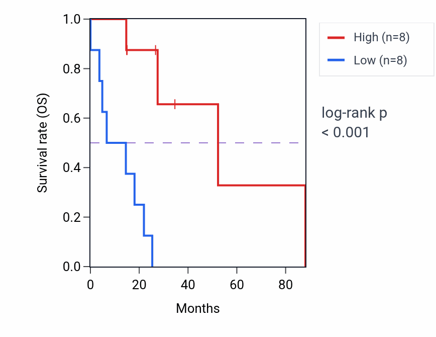 Kaplan&ndash;Meier survival curve for CCND2-AS1 RNA expression in UCS: high vs low expression groups.