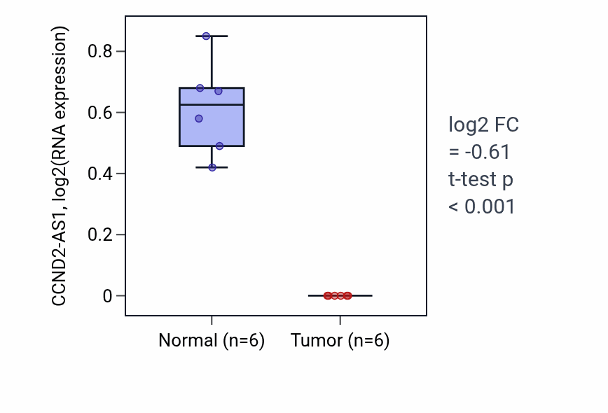 Tumor-vs-normal expression box plot for CCND2-AS1 in LUAD.