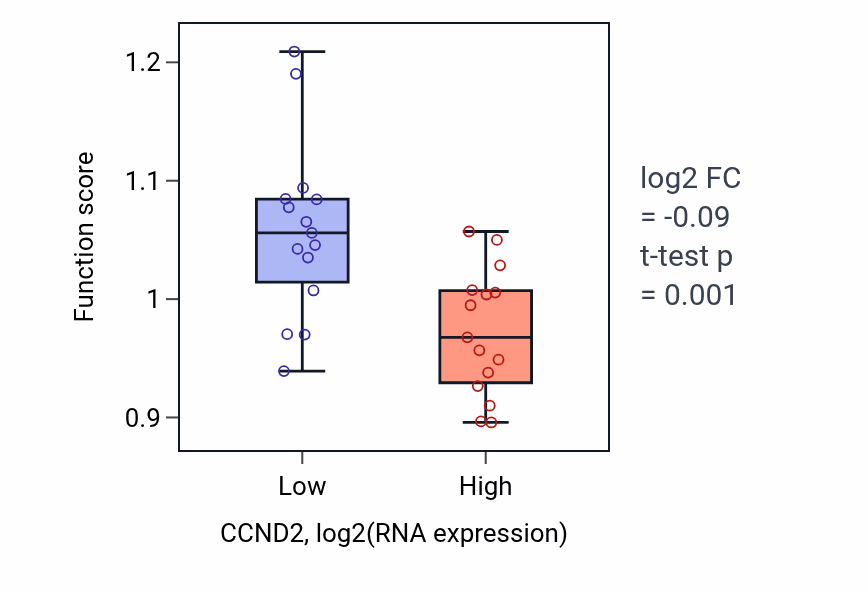 Box plot of Response to axon injury in CCND2-low vs CCND2-high samples in BLOOD_Myeloma.