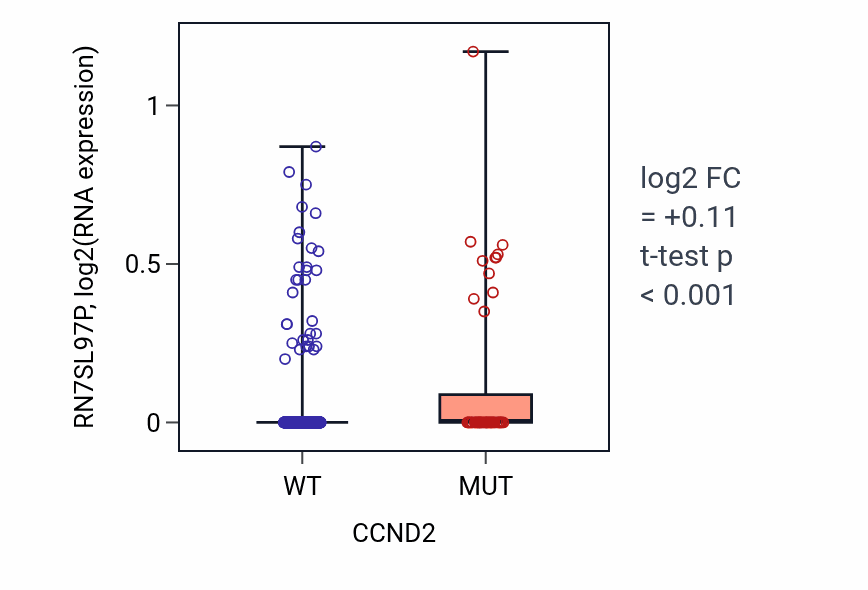 Box plot of RN7SL97P in CCND2-low vs CCND2-high samples in UCEC.