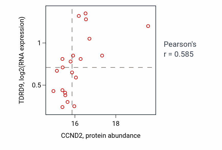 Per-sample scatter of CCND2 vs TDRD9 in HNSC (Pearson r = 0.58).