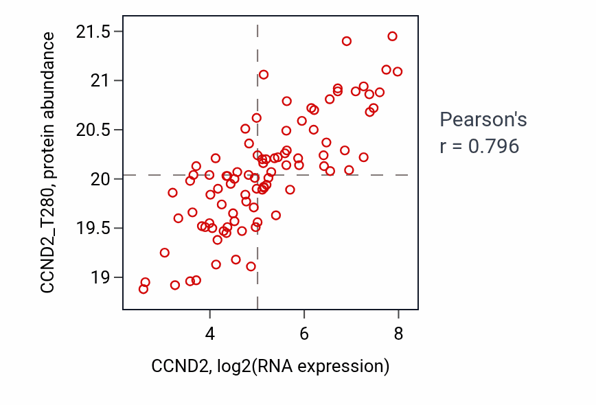 Per-sample scatter of CCND2 vs CCND2_T280 in LSCC (Pearson r = 0.80).