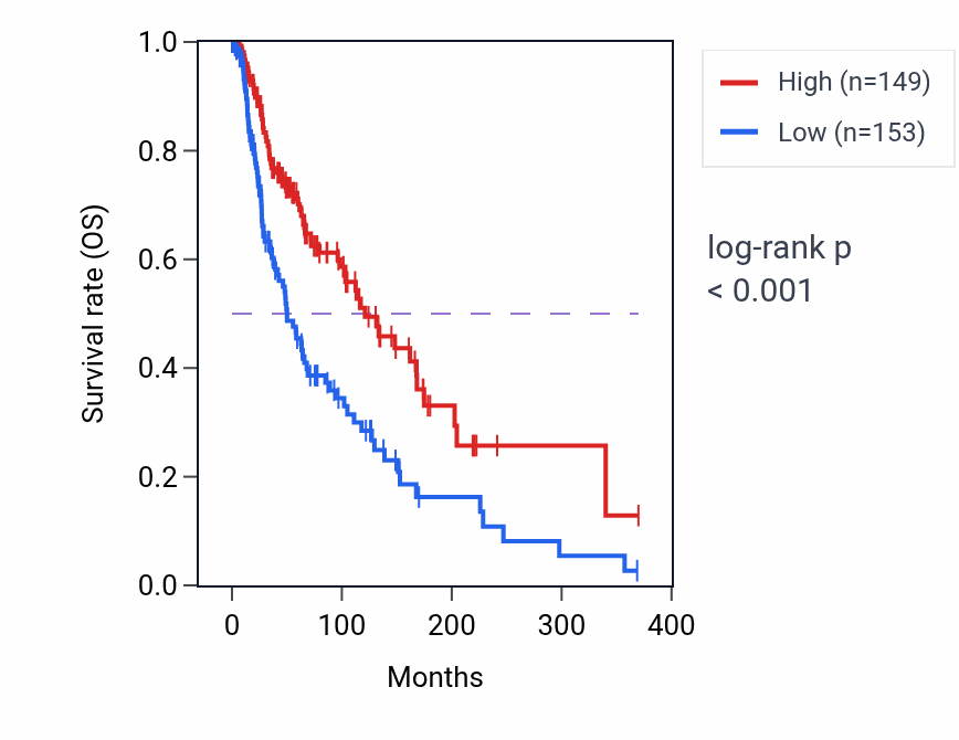 Kaplan&ndash;Meier survival curve for CCND2 RNA expression in SKCM: high vs low expression groups.