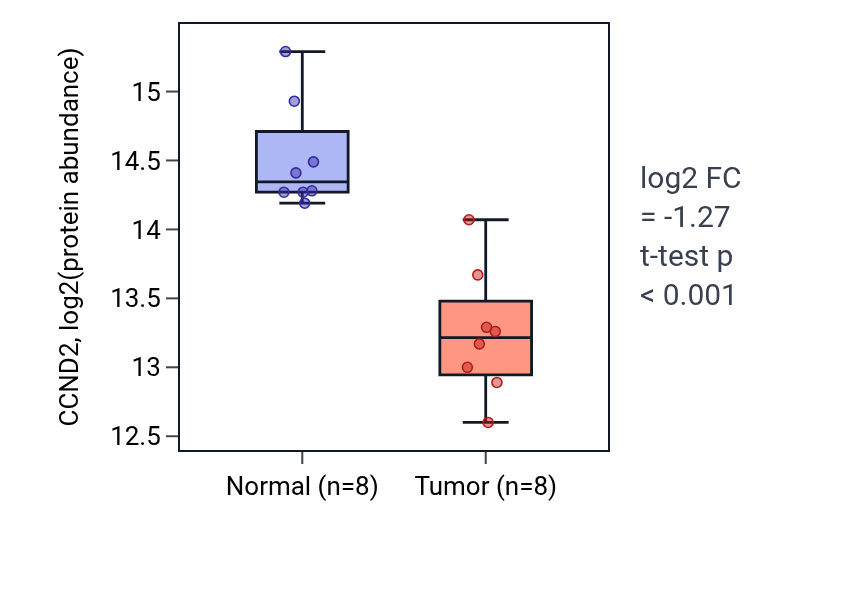 Tumor-vs-normal mass-spec protein box plot for CCND2 in LUAD.