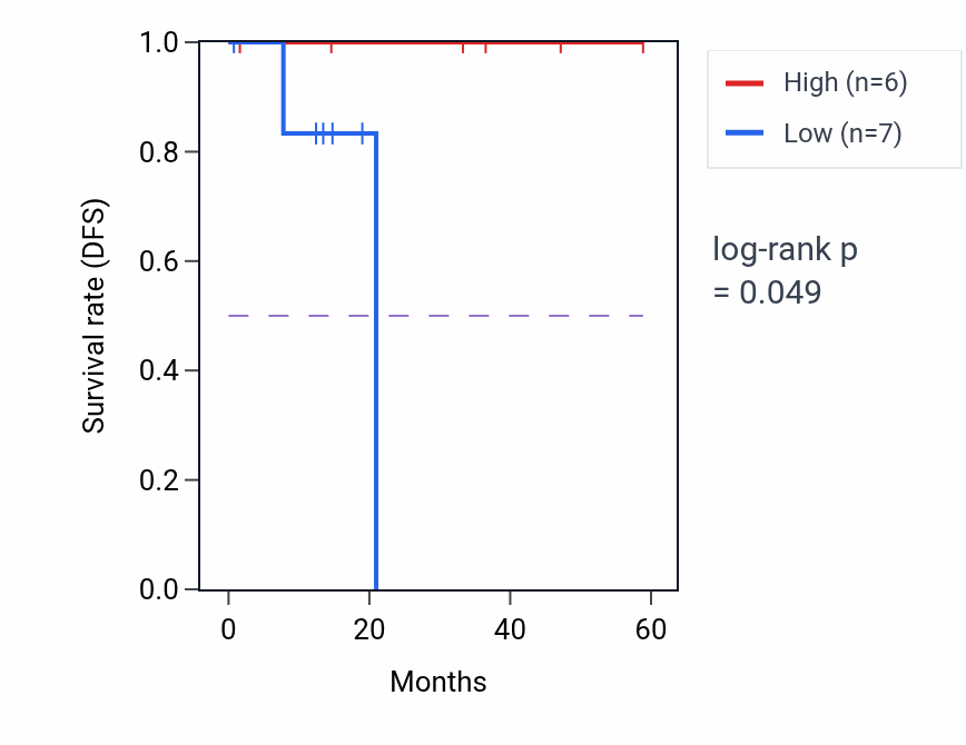 Kaplan&ndash;Meier survival curve for CCND2 mass-spec protein-high vs -low samples in LUAD.