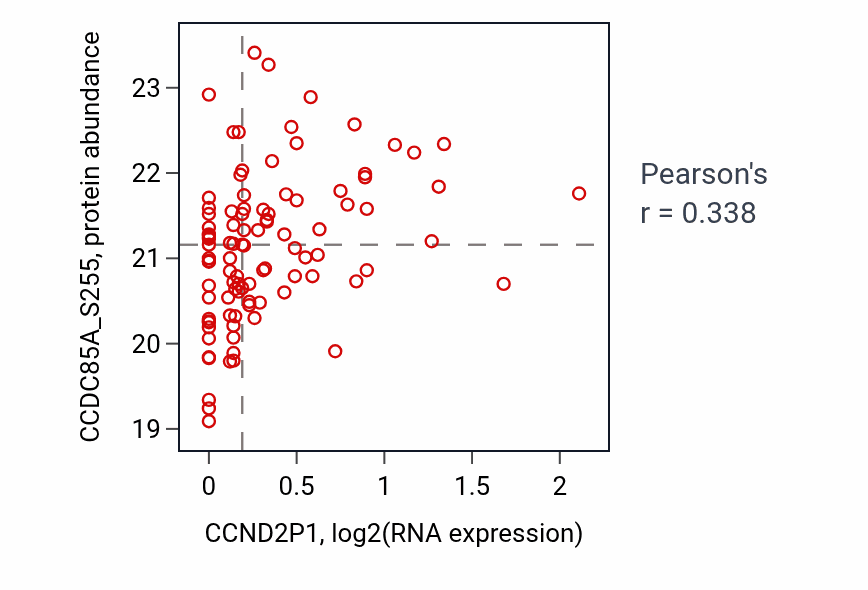 Per-sample scatter of CCND2P1 vs CCDC85A_S255 in GBM (Pearson r = 0.34).