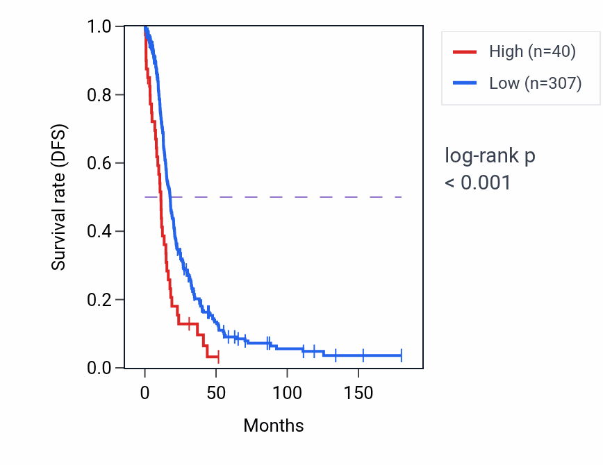 Kaplan&ndash;Meier survival curve for CCND2P1 RNA expression in OV: high vs low expression groups.