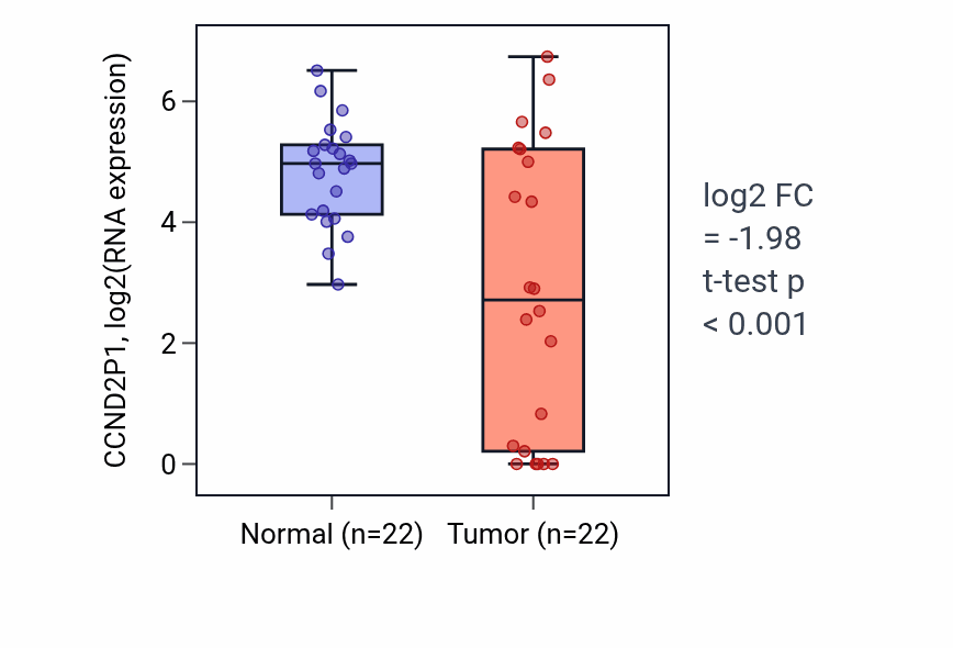 Tumor-vs-normal expression box plot for CCND2P1 in LIHC.