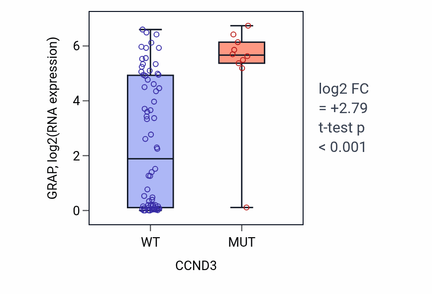 Box plot of GRAP in CCND3-low vs CCND3-high samples in BLOOD_Lymphoma.