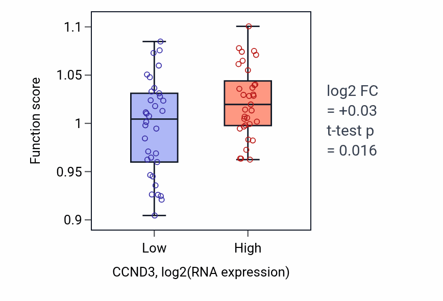 Box plot of Phosphatidylinositol biosynthetic process in CCND3-low vs CCND3-high samples in SKIN.