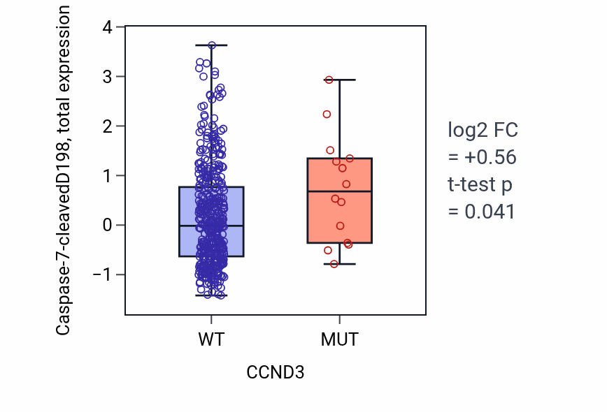 Box plot of Caspase-7-cleavedD198 in CCND3-low vs CCND3-high samples in UCEC.