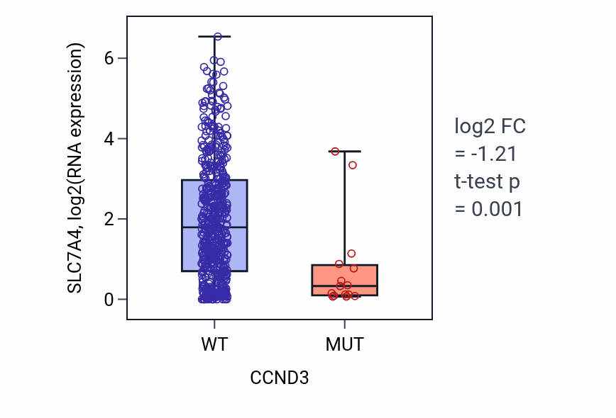 Box plot of SLC7A4 in CCND3-low vs CCND3-high samples in UCEC.