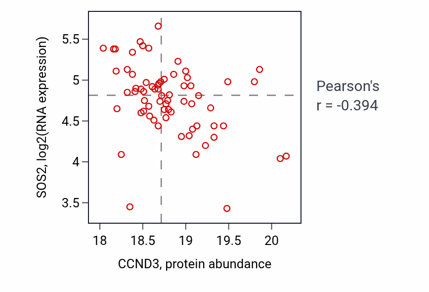 Per-sample scatter of CCND3 vs SOS2 in LSCC (Pearson r = -0.39).