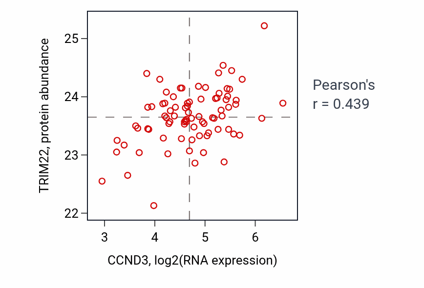 Per-sample scatter of CCND3 vs TRIM22 in OV (Pearson r = 0.44).