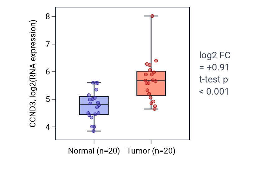 Tumor-vs-normal expression box plot for CCND3 in KIRC.