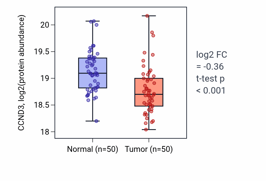 Tumor-vs-normal mass-spec protein box plot for CCND3 in LSCC.
