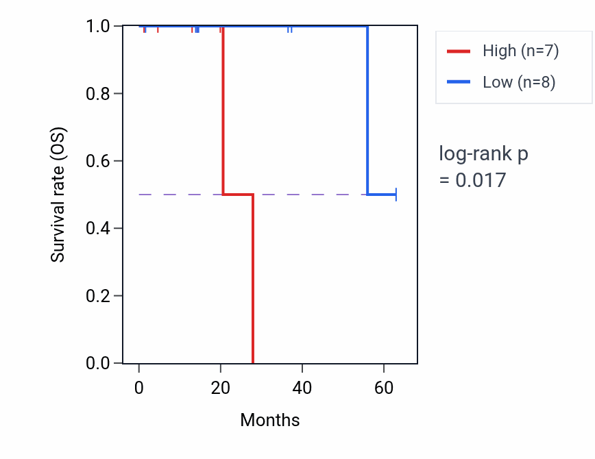 Kaplan&ndash;Meier survival curve for CCND3 mass-spec protein-high vs -low samples in LUAD.