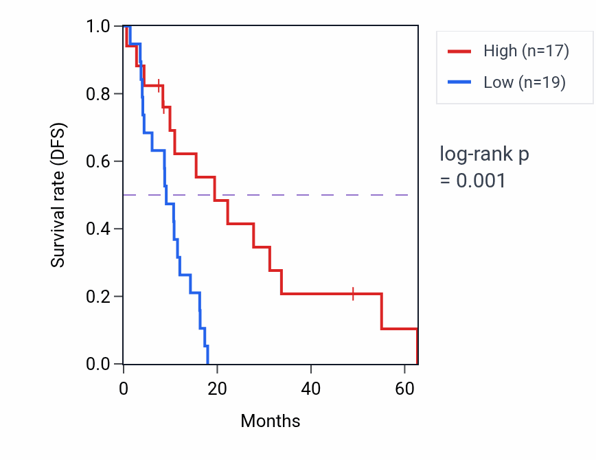 Kaplan&ndash;Meier survival curve for CCND3 RNA-high vs -low samples in MESO.