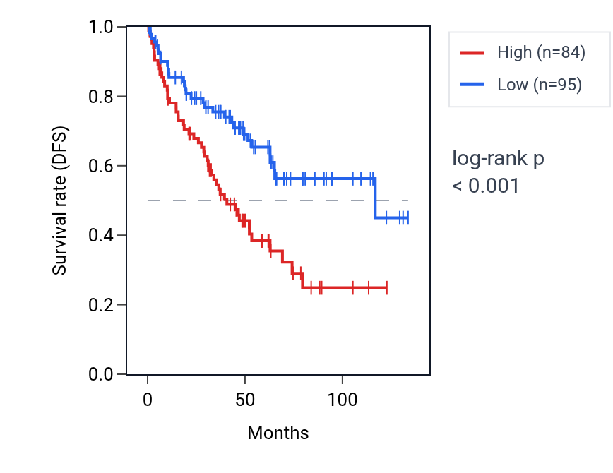 Kaplan&ndash;Meier survival curve for CCND3P1 RNA expression in KIRC: high vs low expression groups.