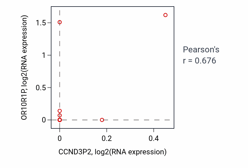 Per-sample scatter of CCND3P2 vs OR10R1P in COAD (Pearson r = 0.68).