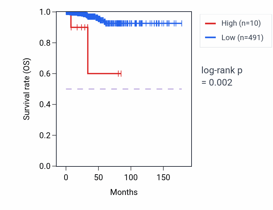 Kaplan&ndash;Meier survival curve for CCND3P2 RNA expression in THCA: high vs low expression groups.