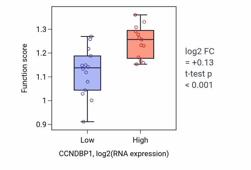 Box plot of Circadian sleep/wake cycle in CCNDBP1-low vs CCNDBP1-high samples in LUNG_NSCLC_LUSC.