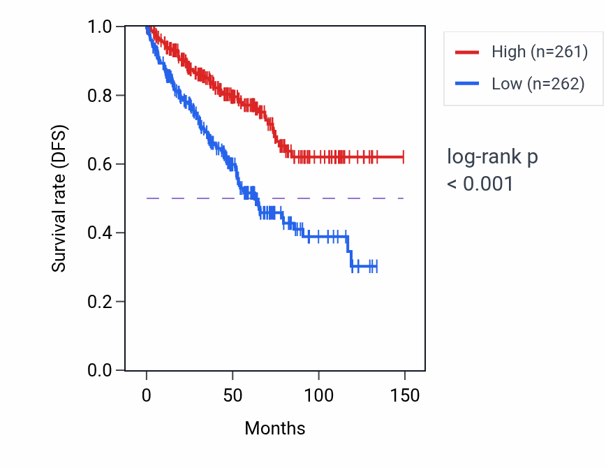 Kaplan&ndash;Meier survival curve for CCNDBP1 RNA expression in KIRC: high vs low expression groups.