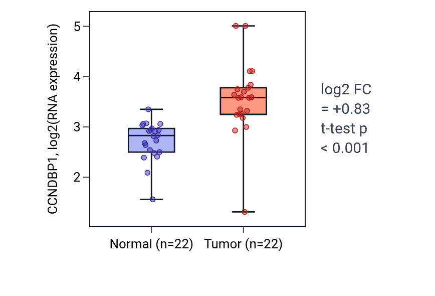 Tumor-vs-normal expression box plot for CCNDBP1 in LIHC.